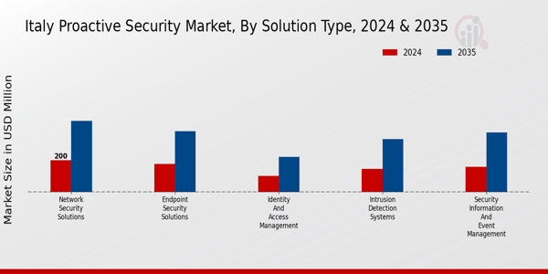 Italy Proactive Security Market Solution Type Insights