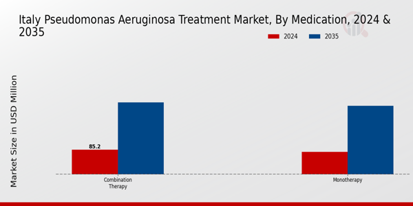 Italy Pseudomonas Aeruginosa Treatment Market Segment