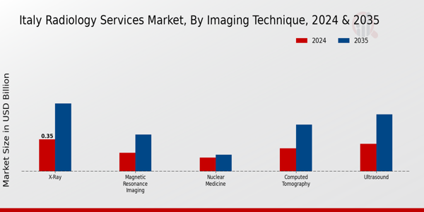 Italy Radiology Services Market Segment