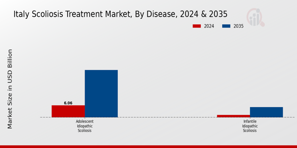 Italy Scoliosis Treatment Market Segment
