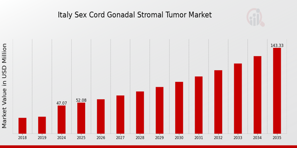 Italy Sex Cord Gonadal Stromal Tumor Market size