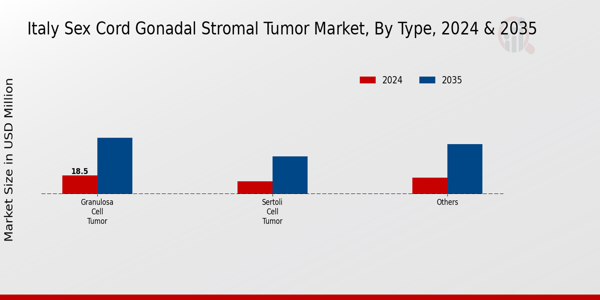 Italy Sex Cord Gonadal Stromal Tumor Market Segment