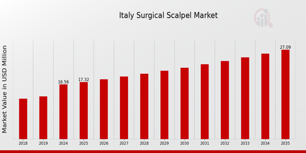 Italy Surgical Scalpel Market size