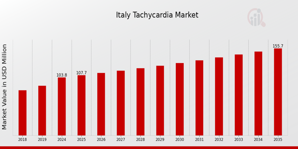 Italy Tachycardia Market size