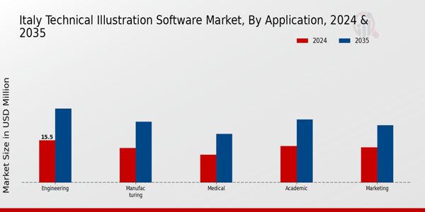 Italy Technical Illustration Software Market Segment