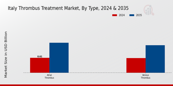 Thrombus Treatment Market Type Insights