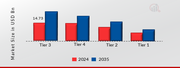 JAPAN AND SOUTHEAST ASIA DATA CENTRE MARKET SHARE BY TIRE TYPE 2024 AND 2035