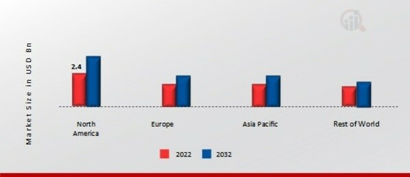 JOINT COMPOUND MARKET SHARE BY REGION 2022