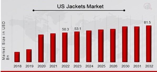 Jackets Market Overview