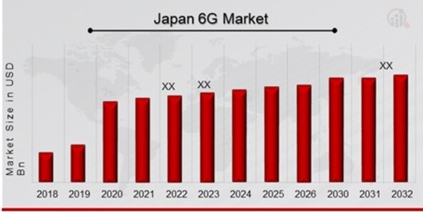 Japan 6G Market Overview