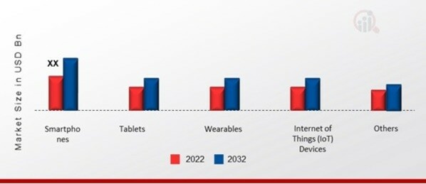 Japan 6G Market, by Deployment Device, 2022 & 2032