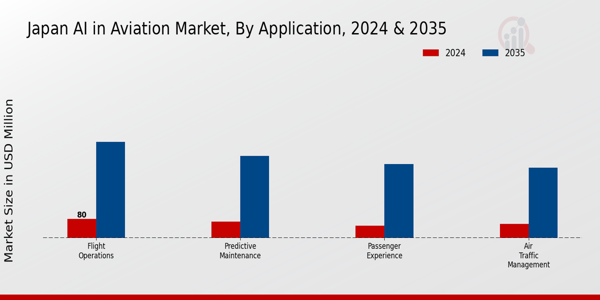 Japan AI in Aviation Market Segment