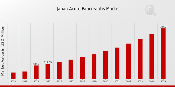 Japan Acute Pancreatitis Market size