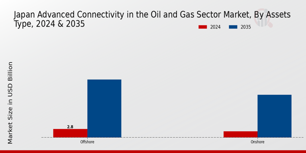 Japan Advanced Connectivity In The Oil And Gas Sector Market Segment