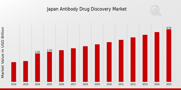 Japan Antibody Drug Discovery Market size