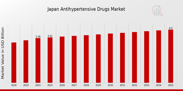 Japan Anti Hypertensive Drugs Market size