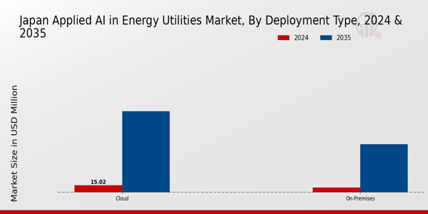 Applied AI in Energy Utilities Market Deployment Type Insights