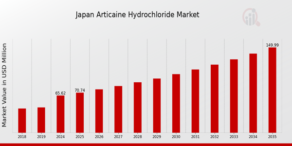 Japan Articaine Hydrochloride Market size