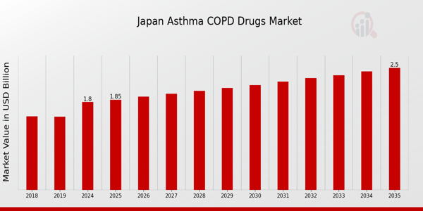 Japan Asthma COPD Drugs Market Overview