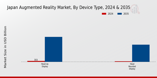 Augmented Reality Market Device Type Insights