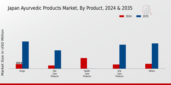 Japan Ayurvedic Products Market Product Insights