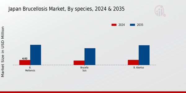 Brucellosis Market species Insights