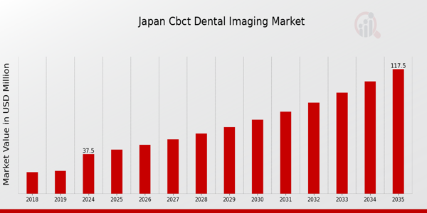 Japan CBCT Dental Imaging Market Overview