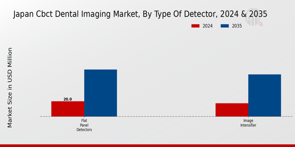 CBCT Dental Imaging Market Type of Detector Insights