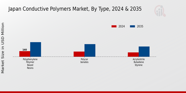 Japan Conductive Polymers Market Type Insights