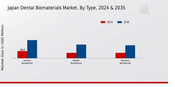 Dental Biomaterials Market Type