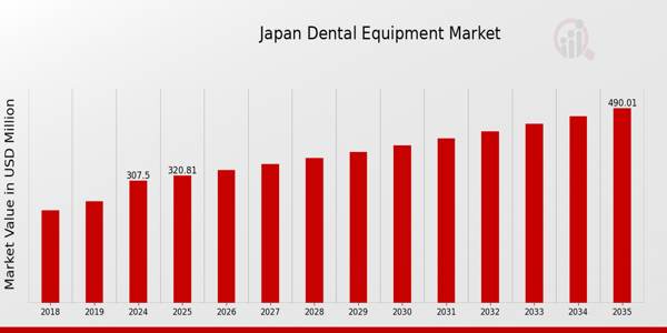 Japan Dental Equipment Market size
