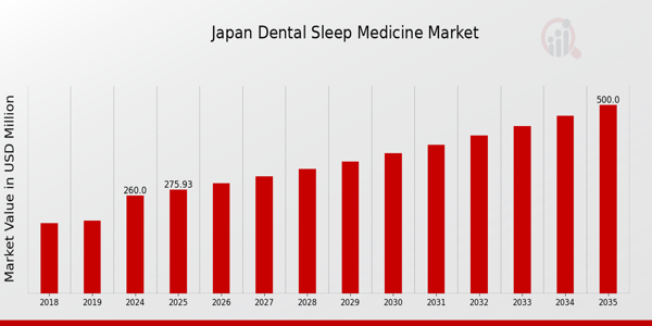 Japan Dental Sleep Medicine Market size