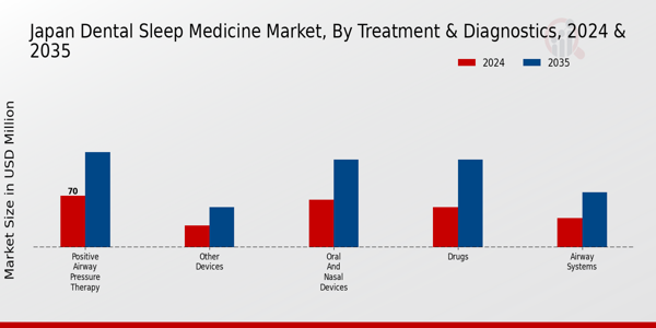 Japan Dental Sleep Medicine Market Segment