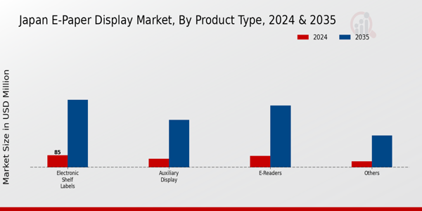E-Paper Display Market Product Type Insights