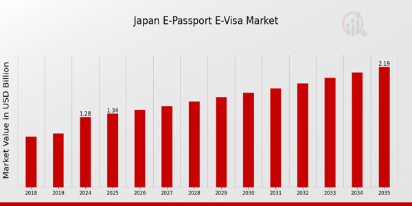 Japan E Passport E Visa Market size