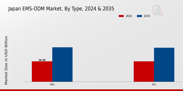 EMS-ODM Market Type Insights