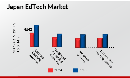 Japan EdTech Market Solution Type Insights