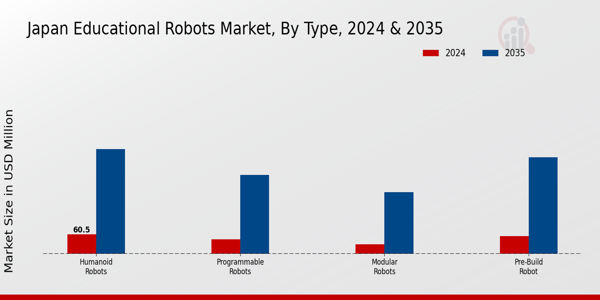 Educational Robots Market Type Insights