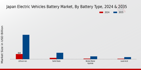 Electric Vehicles Battery Market Battery Type Insights