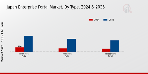 Japan Enterprise Portal Market Segment