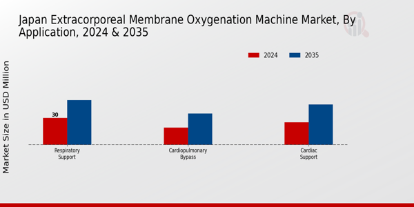 Japan Extracorporeal Membrane Oxygenation Machine Market Segment