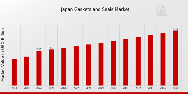 Japan Gaskets And Seals Market size