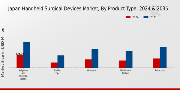 Japan Handheld Surgical Devices Market by type insights