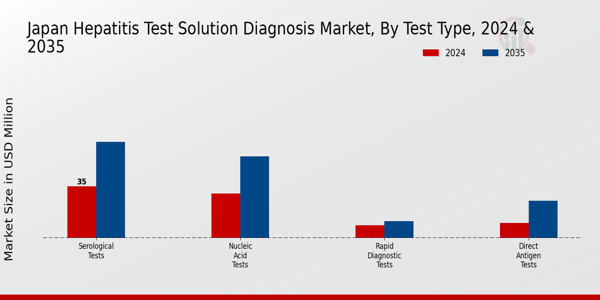 Hepatitis Test Solution Diagnosis Market Test Type Insights