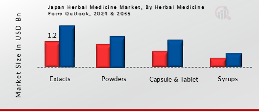 Japan Herbal Medicine Market Herbal Medicine Form Outlook Insights