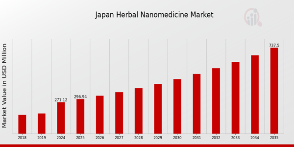 Japan Herbal Nanomedicine Market size