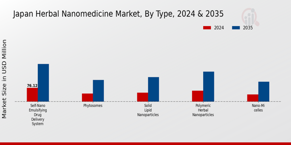 Japan Herbal Nanomedicine Market Segment