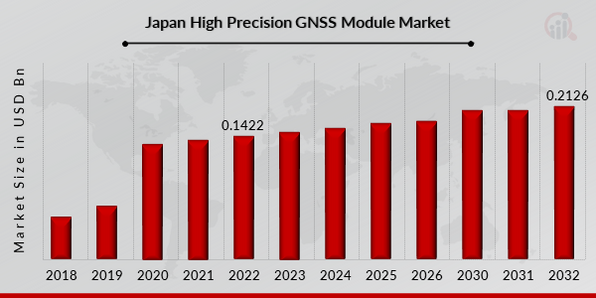 Japan High Precision GNSS Module Market Overview