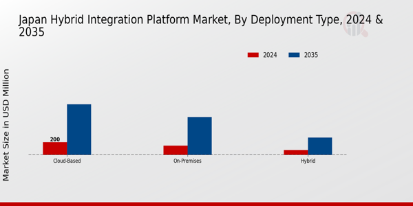 Japan Hybrid Integration Platform Market Deployment Type Insights