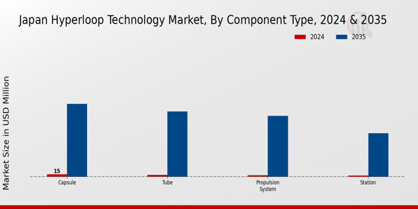 Hyperloop Technology Market Component Type Insights